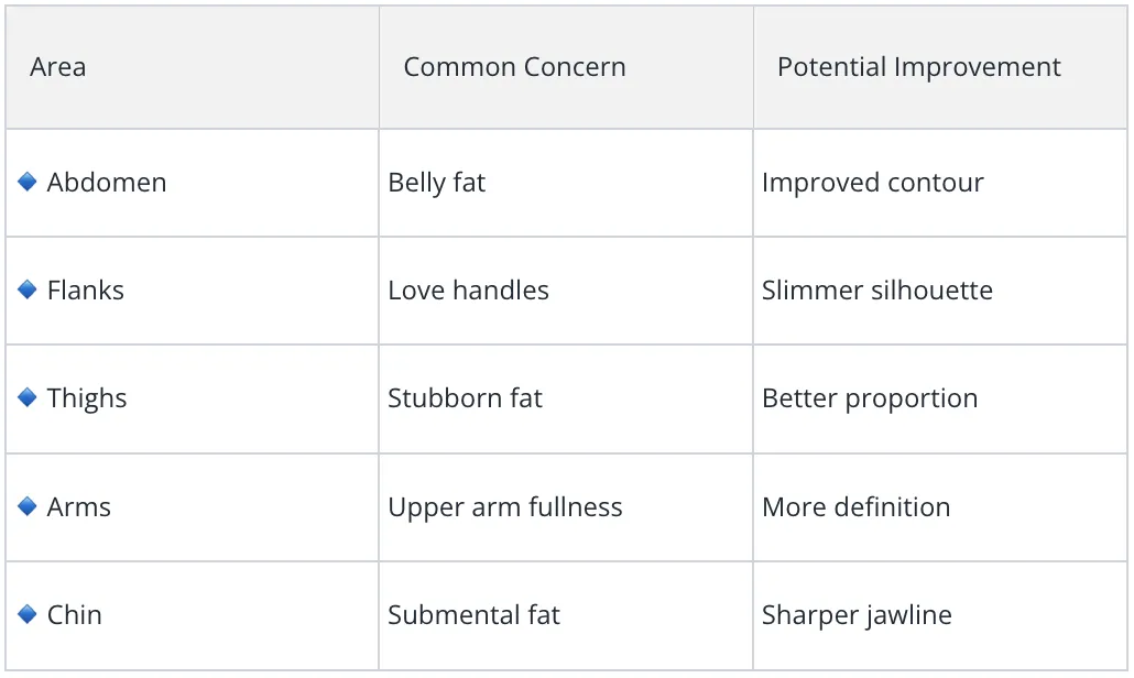 Table explinin the difference Betwen Blog posts and landing page content