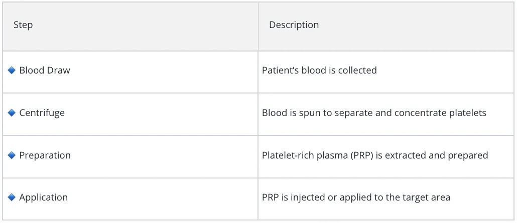 Table explinin the difference Betwen Blog posts and landing page content