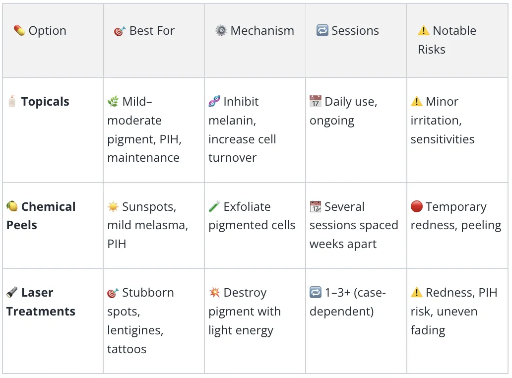 Table explinin the difference Betwen Blog posts and landing page content