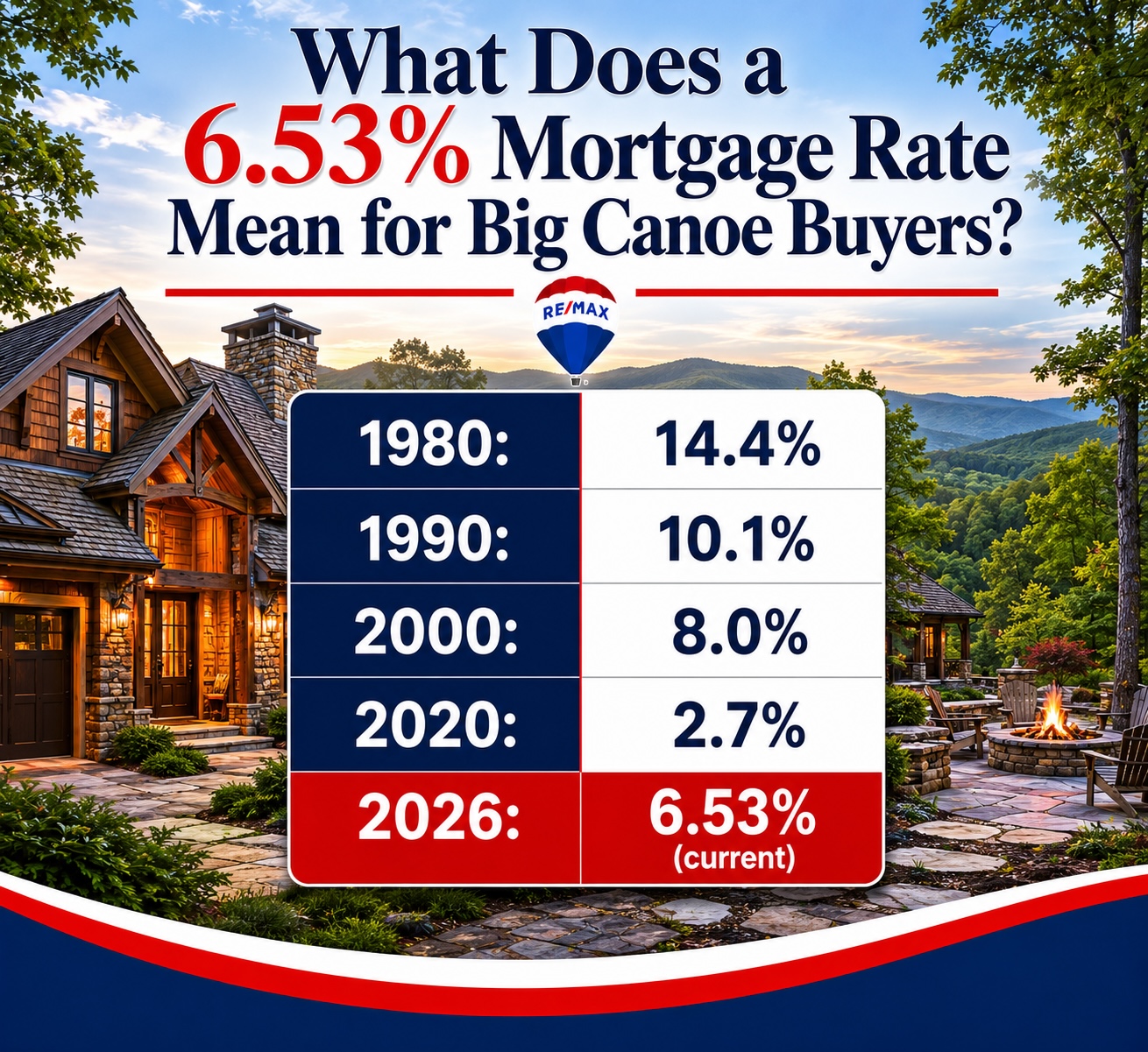 What Does a 6.53% Mortgage Rate Mean for Big Canoe Buyers?