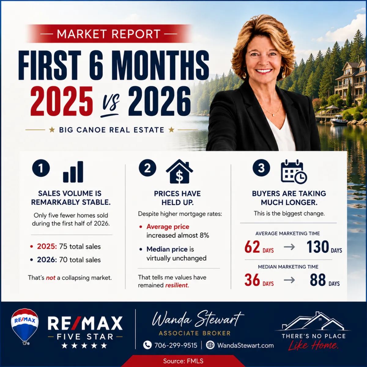 Big Canoe Market Trends: The First Half of 2026, By the Numbers