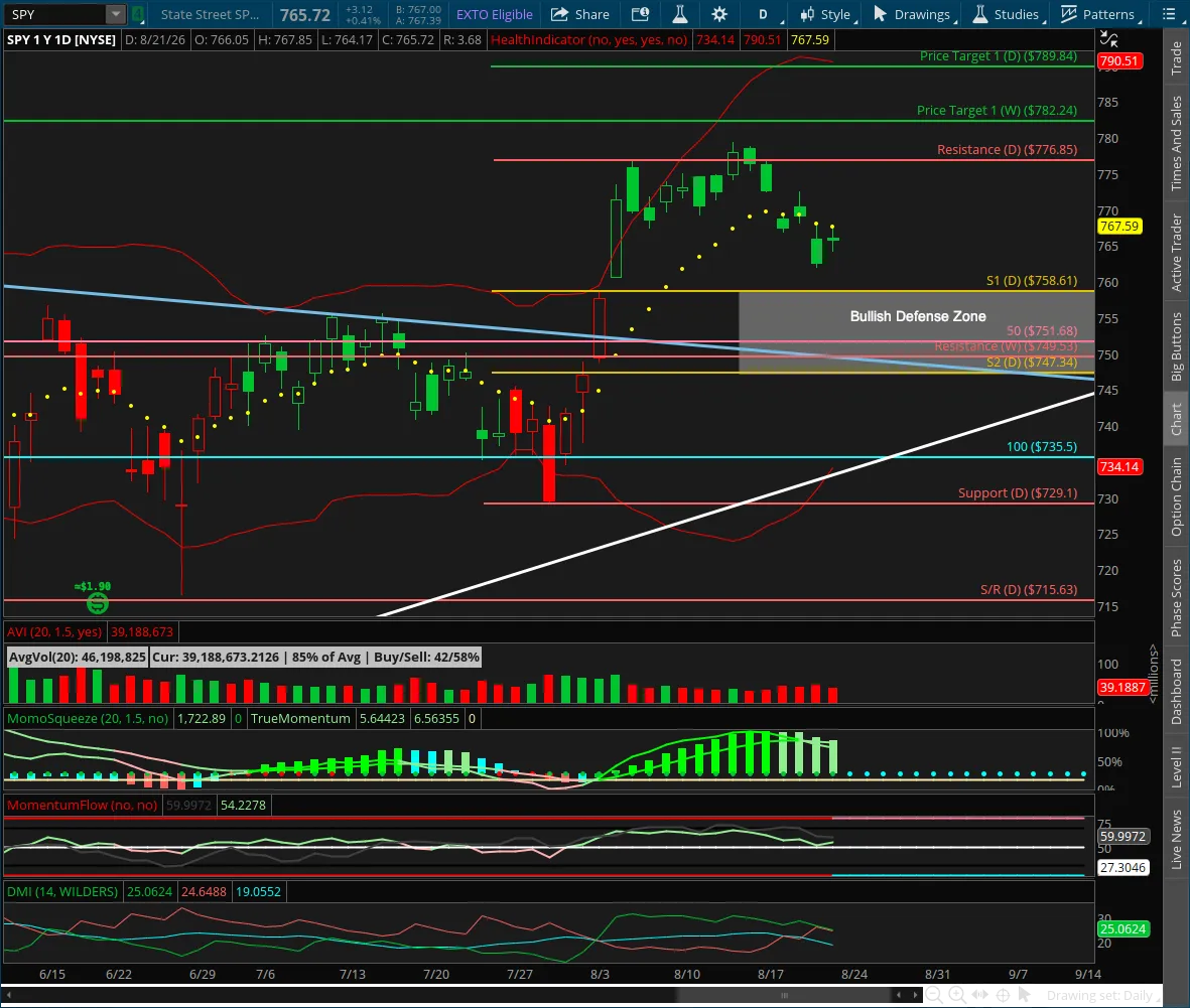 SPY Bull Flag Holds as Breakout Stalls Below Weekly Target