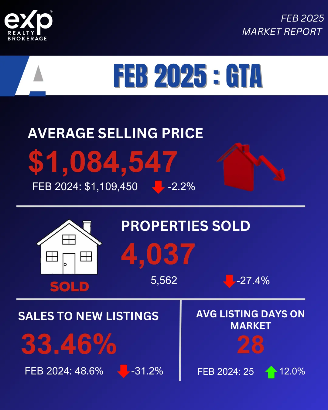 GTA REALTORS® February 2025 Market Report: What You Need to Know