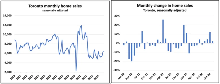 Toronto Market Update: November Sales, Prices, and Inventory