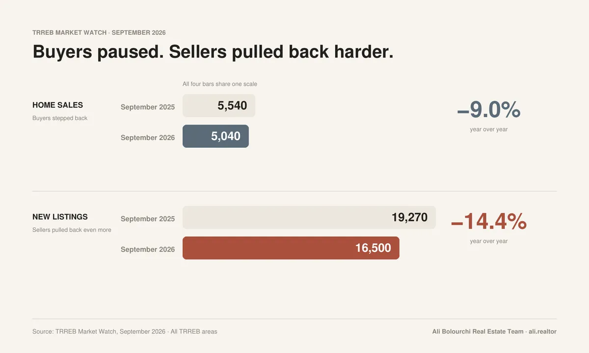 The Great Pause: GTA Sales Slide 9% as Buyers Wait Out the Noise