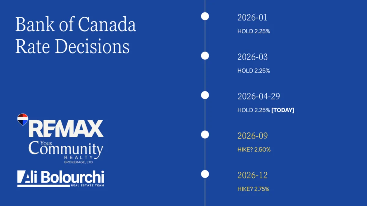 The Bank of Canada Holds at 2.25%: What Every GTA Seller, Buyer, and Investor Needs to Know Today