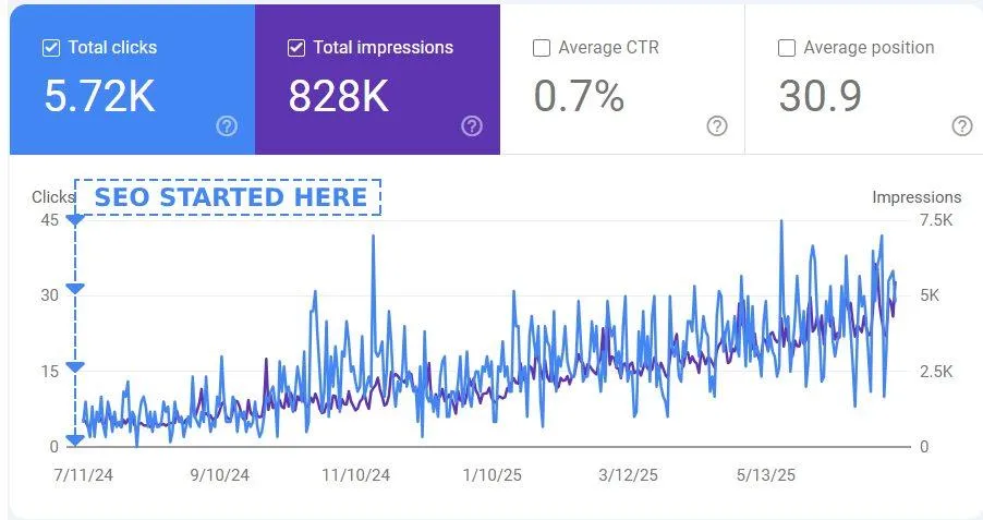 Search Console Chart showing clicks and impressions for the Good News Auto website increasing over a 12 month period after signing up as a client with Impact IQ Marketing in Edmonton