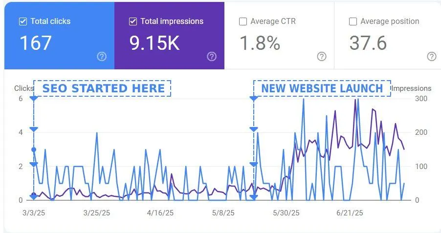 Search Console Chart showing clicks and impressions for the FHG Contracting website increasing over a 3 month period after signing up as a client with Impact IQ Marketing in Edmonton