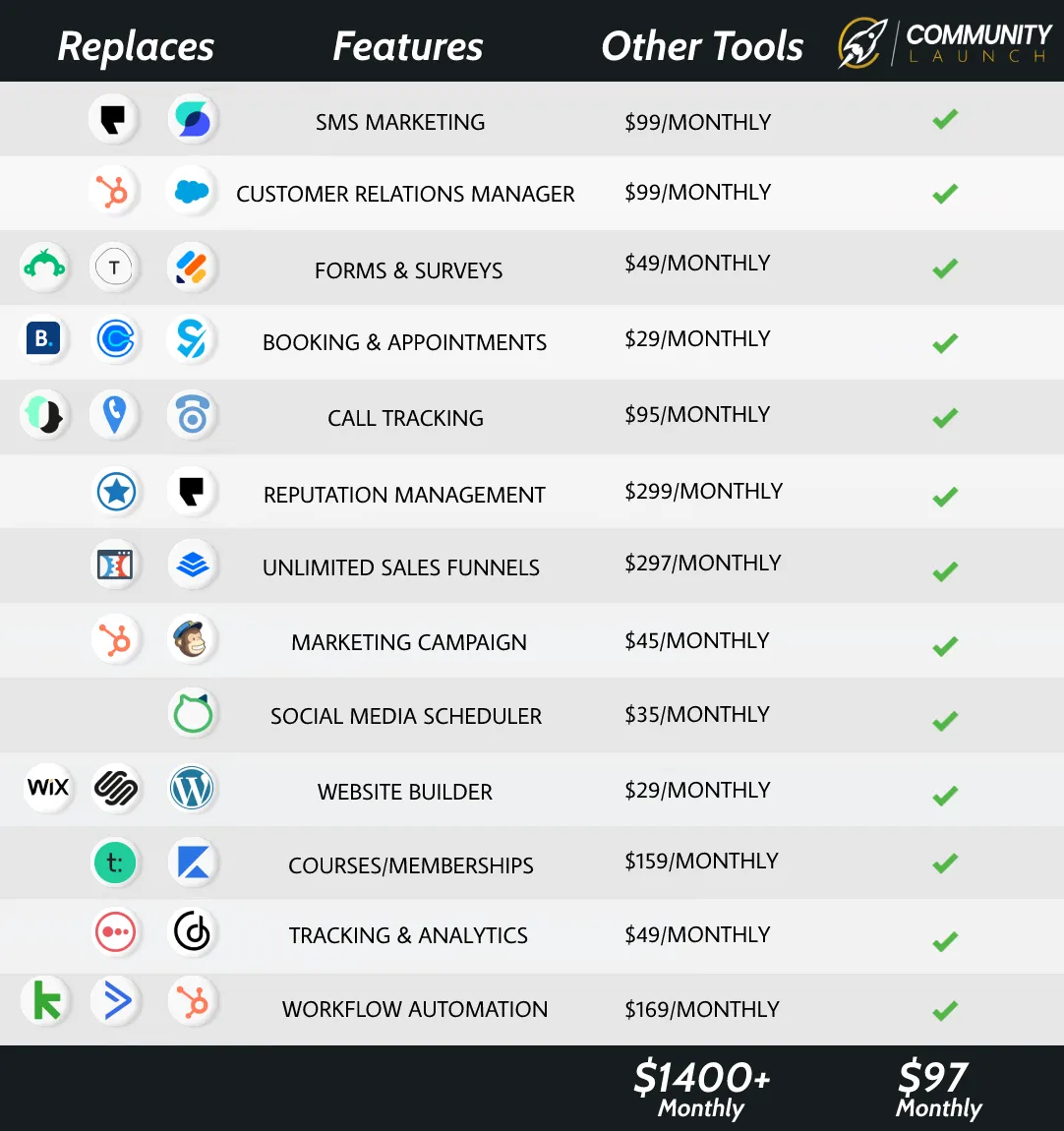Go High Level CRM - All-in-one solution