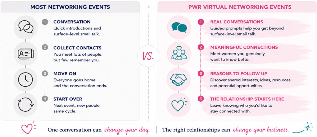 Comparison of traditional networking events and PWR Virtual Speed Networking, showing how PWR uses guided conversations to create meaningful connections and reasons to follow up.