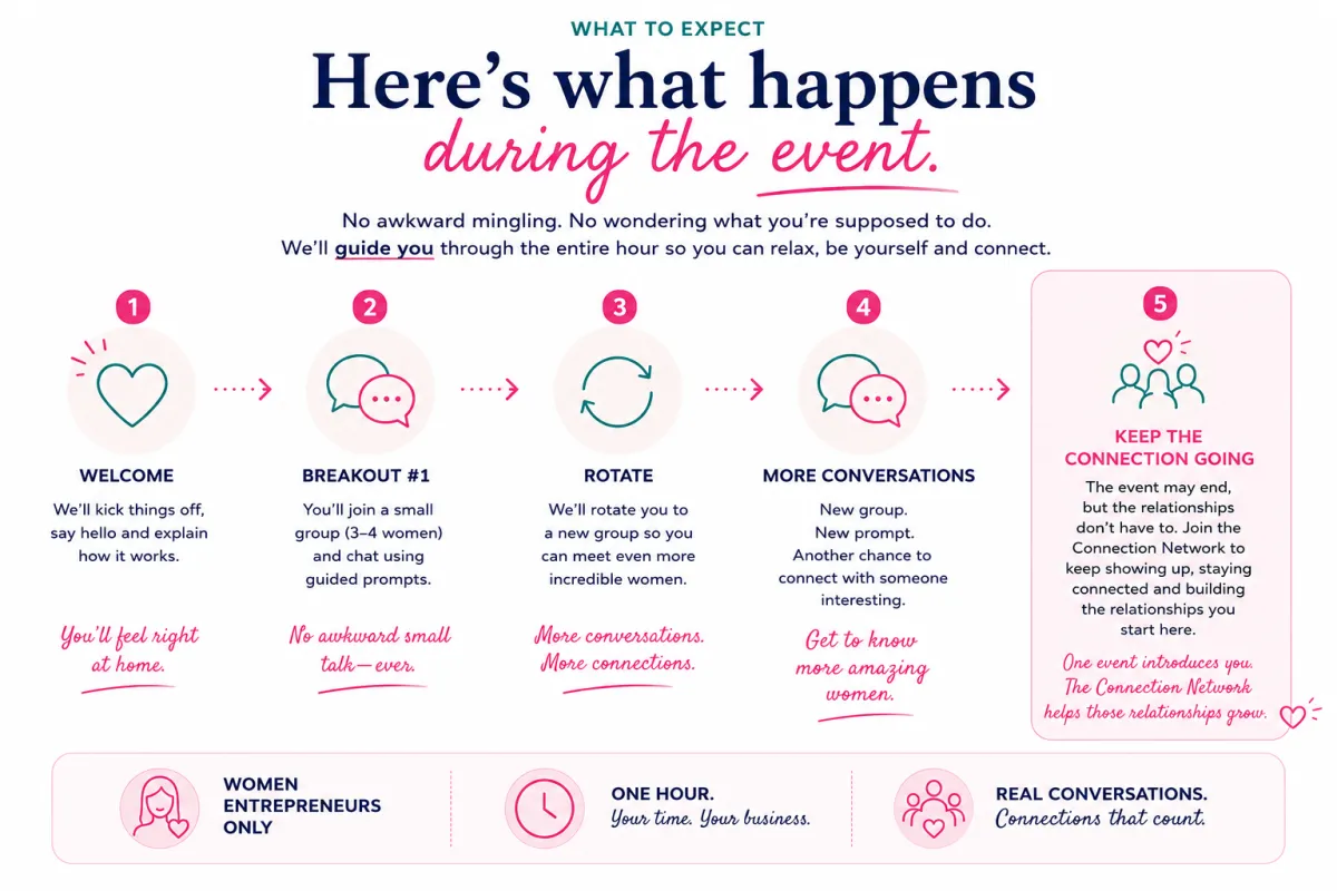 How PWR Virtual Speed Networking works: women entrepreneurs meet in small Zoom breakout groups, use guided conversation prompts, rotate to meet new people and continue building relationships after the event.