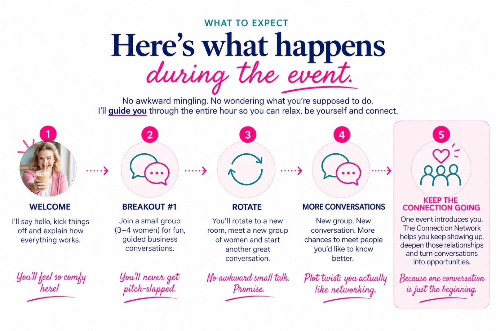 How PWR Virtual Speed Networking works: women entrepreneurs meet in small Zoom breakout groups, use guided conversation prompts, rotate to meet new people and continue building relationships after the event.