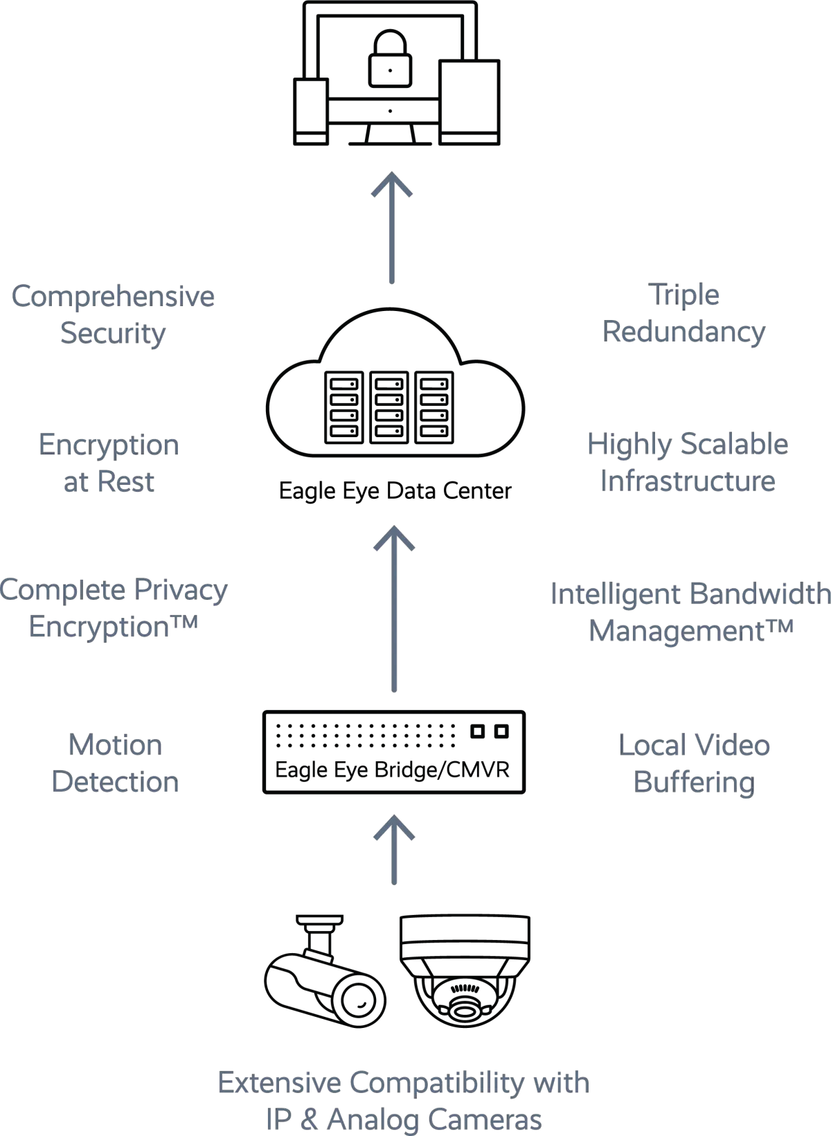 5. Full Access Anytime, Anywhere  Finally, everything reaches your secure dashboard where you can:  Watch live video  Review recordings  Manage multiple sites  Share clips instantly  Access everything from your phone, tablet, or computer  Whether you’re in Lexington, traveling, or at home, your entire security system is in your pocket.