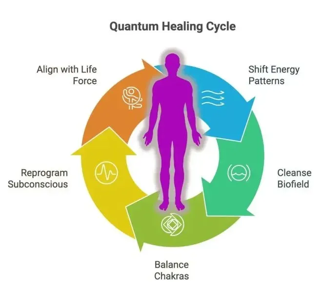 Quantum  healing cycle