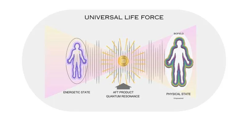 Vibrational Energy Chart