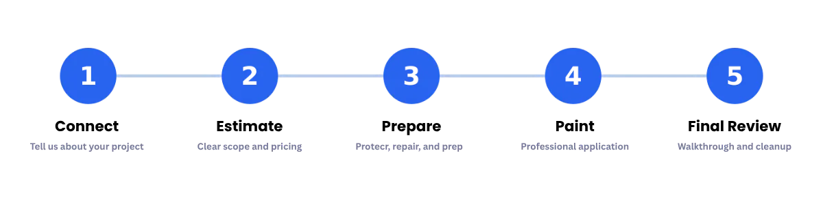 Process of Painting Service