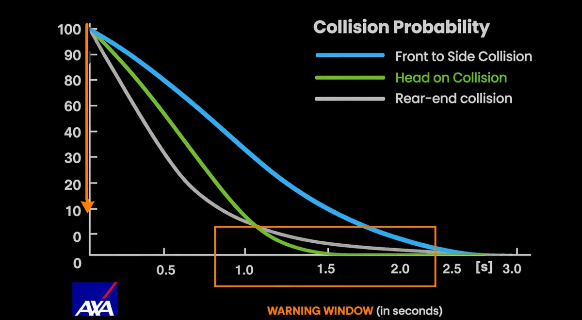Line graph showing collision probability decreasing as the warning window increases for front-to-side, head-on, and rear-end collisions.