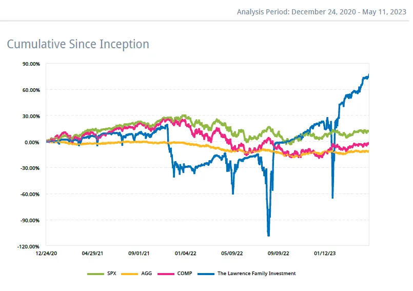 Cumulative Since Inception