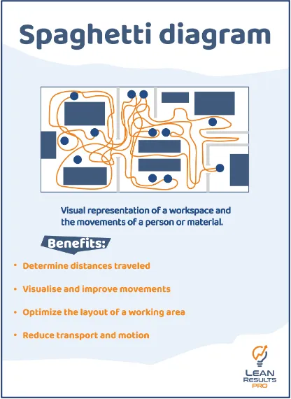 Spaghetti Diagram - Lean Results PRO