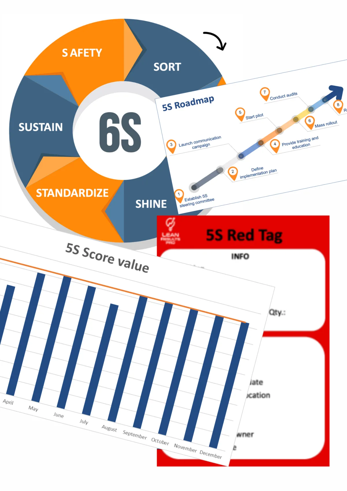 Diagram depicting the five stages of the 5S methodology - LEAN Rsults PRO
