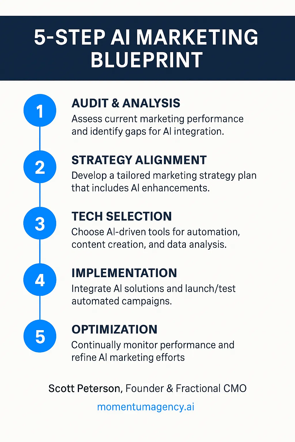 5-Step AI Marketing Blueprint