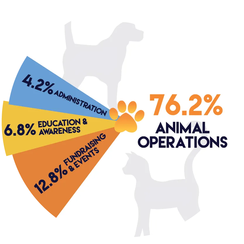 A chart displaying 76.2% Animal Operations, 4.2% Administrative, 6.8% Education & Awareness, and 12.8% Fundraising and Events costs.