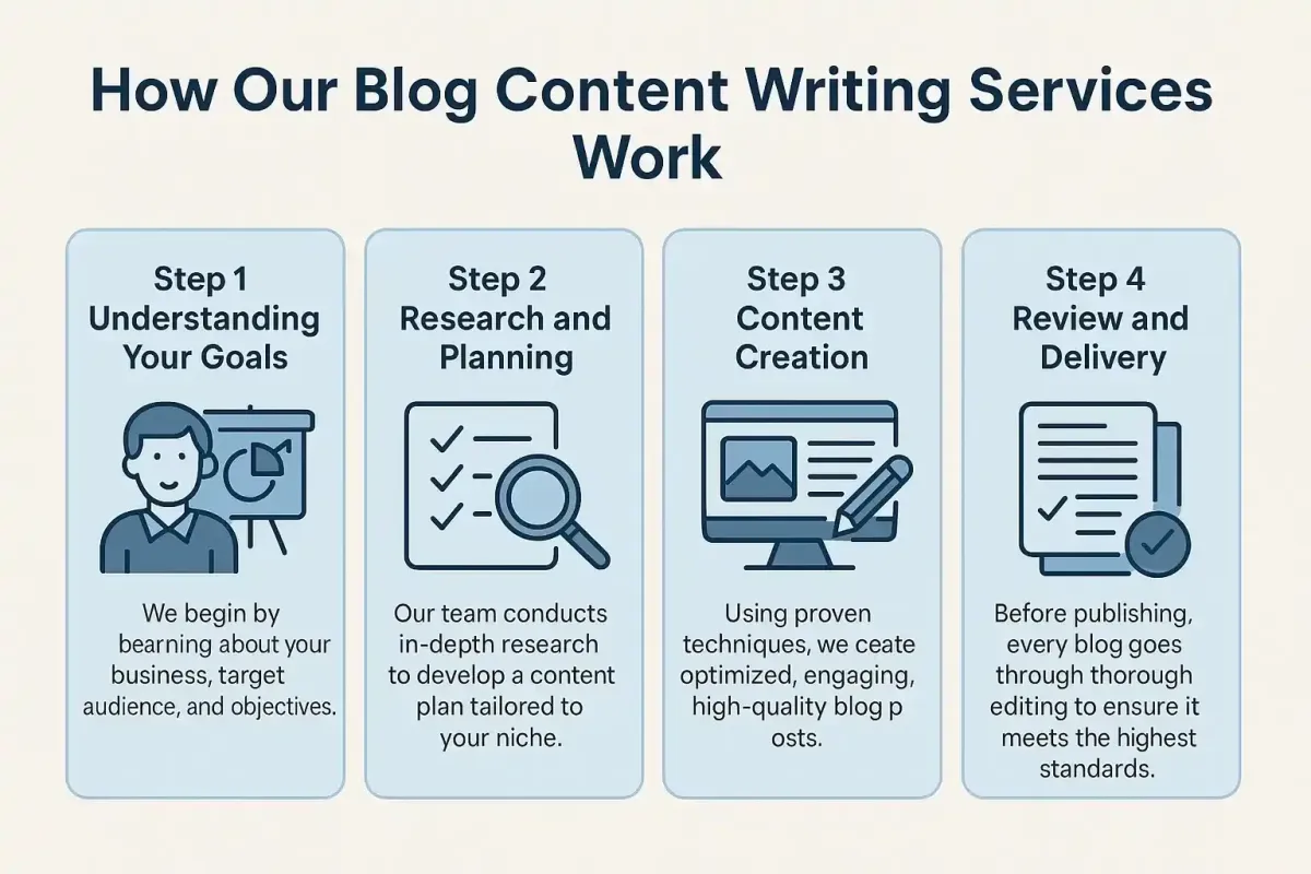 Blog Content Writing