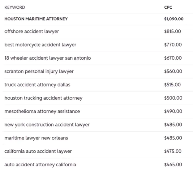Diagnostic chart comparing $500 PI lawyer PPC clicks to the SBO Protocol strategic bypass