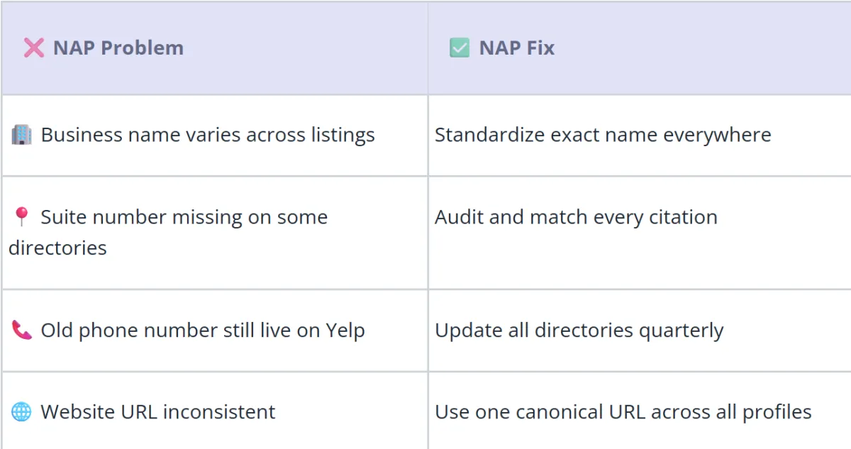 Tble showing NA PROLEMS AND AP FIXES