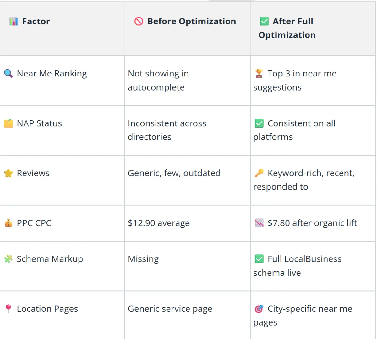 TABLE SHOWING BEFORE AND AFTER SEARCH BX OPTIMIATION