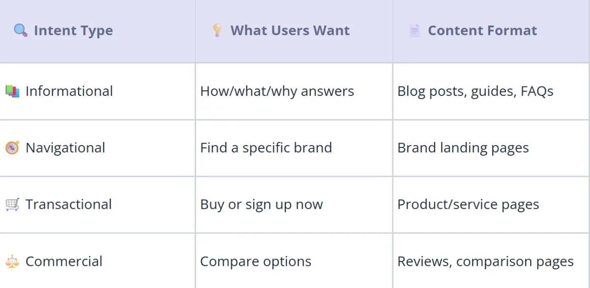 Table explaining search intent types