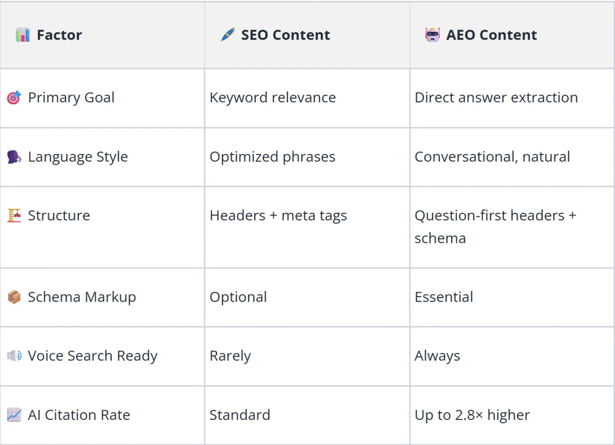 Table explinin the difference Betwen SEO Contentand AEO content