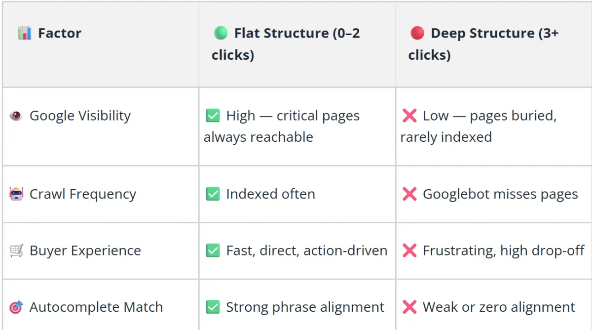SBO FLAT TRUCTURE VS DEEP STRUCTURE TABLE