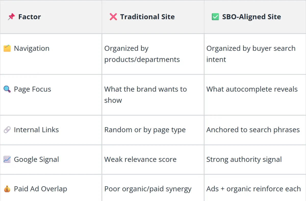 TABLE SOWING TRADITONAL SITE VS SBO ALIGND SITE