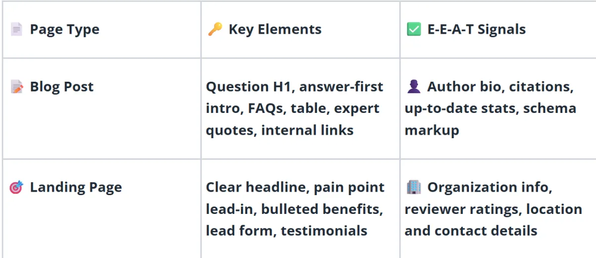 Table explinin the difference Betwen Blog posts and landing page content