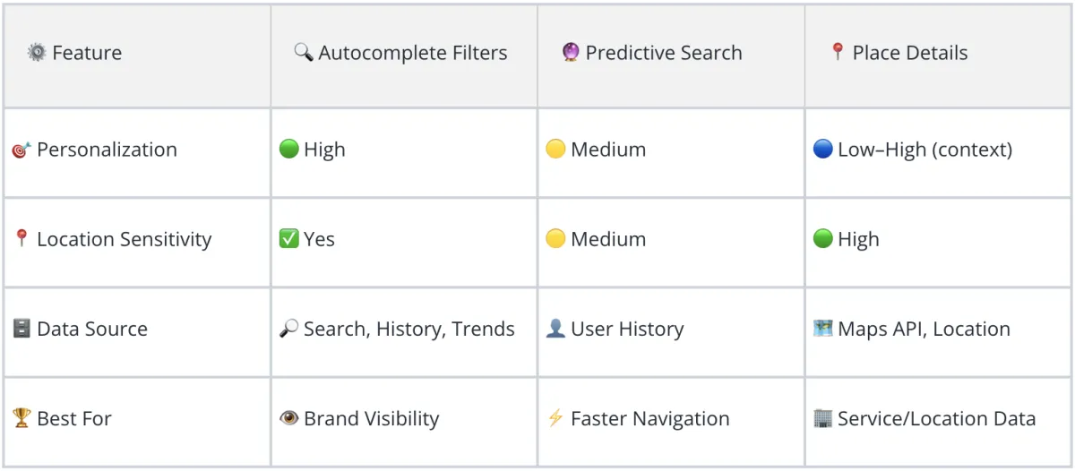 Table explinin the difference Betwen Blog posts and landing page content