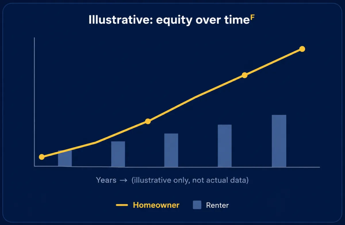 Homeownership builds lasting wealth for Orange County families over time