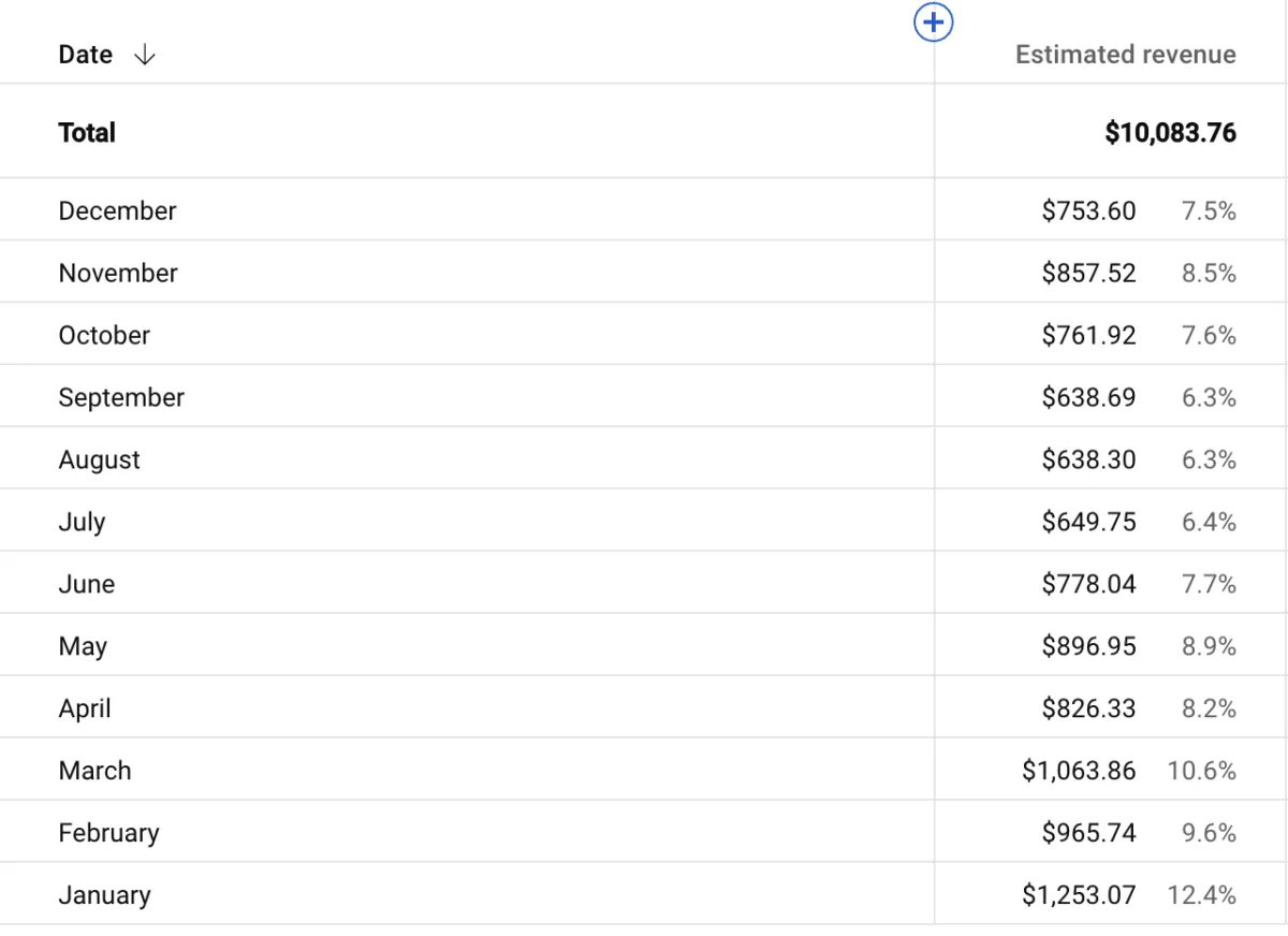 Google Youtube Adsense Income