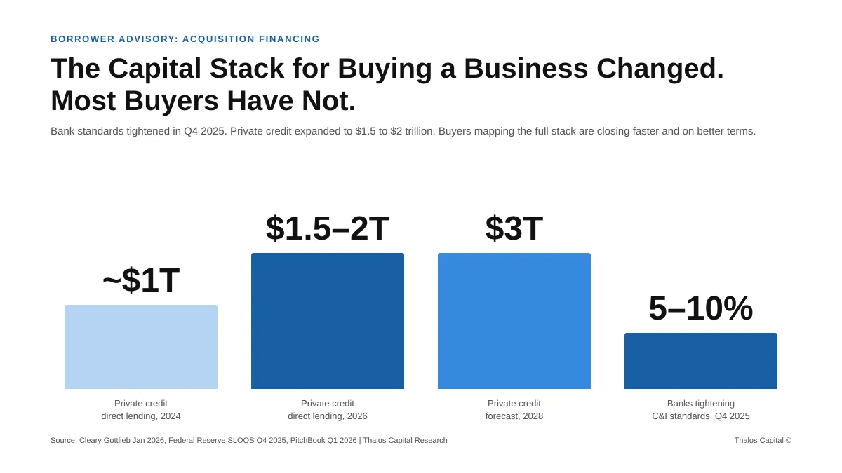 The Acquisition Financing Landscape Has Shifted. Most Buyers Are Still Using Last Cycle's Playbook.