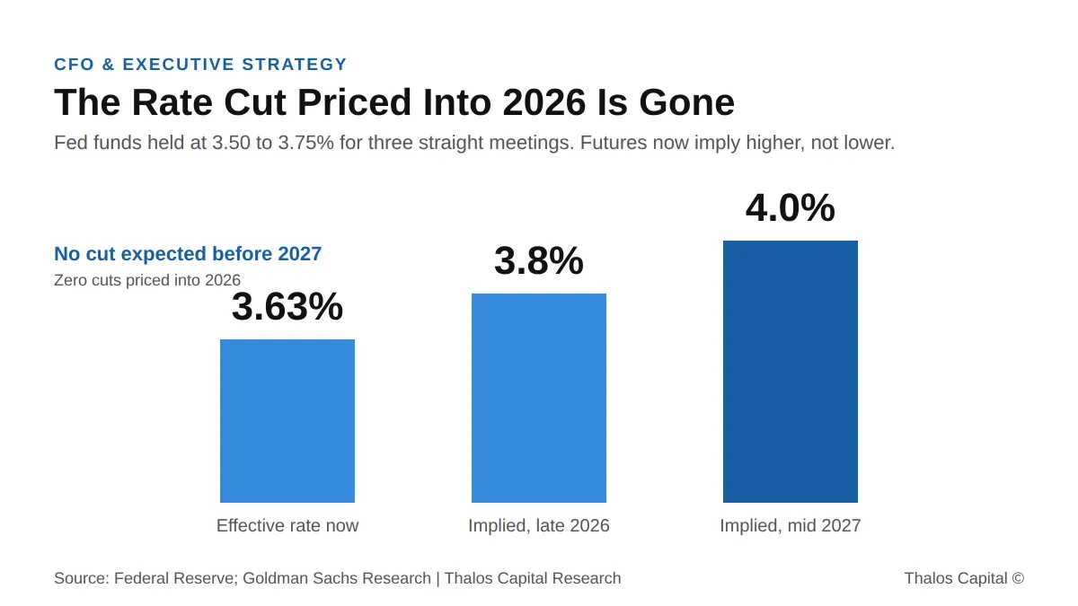 The Rate Cut Your Capital Plan Is Counting On Is Not Coming