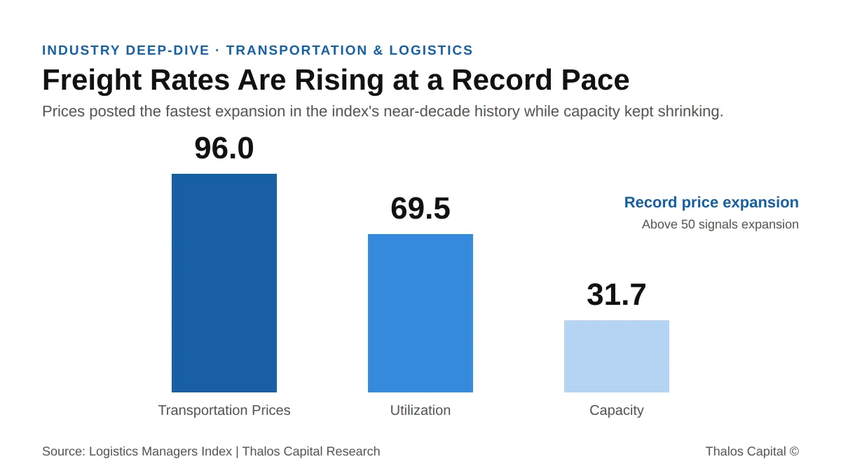 Freight Rates Just Hit a Record. The Carriers Without Capital Will Watch It Pass.