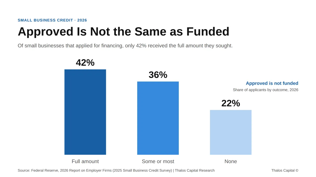 Getting Approved Is Not Getting Funded: The 42% Problem