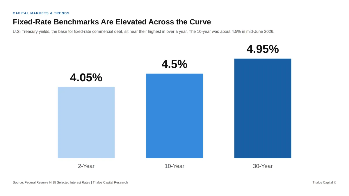 The 10-Year Just Hit a One-Year High. Waiting for Lower Fixed Rates Is Now a Bet Against the Curve.