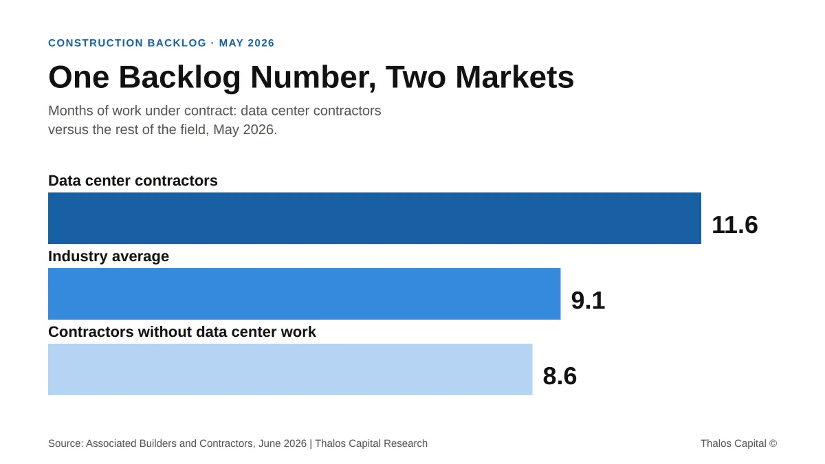 The Three-Month Backlog Gap Now Splitting the Construction Market