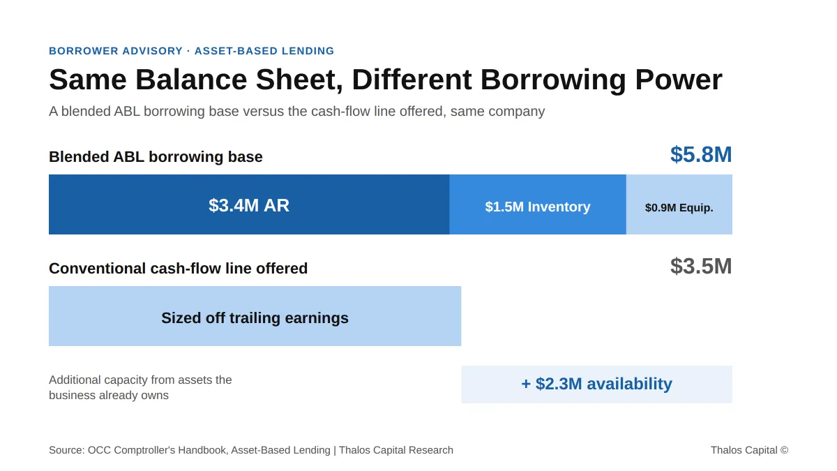 Asset-Rich, Credit-Capped: Why Tightening Operators Borrow Against the Wrong Thing