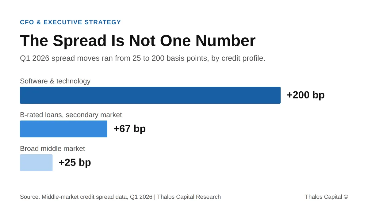 Lowest Rate, Worst Deal: Why Structure Beats Spread in This Credit Market