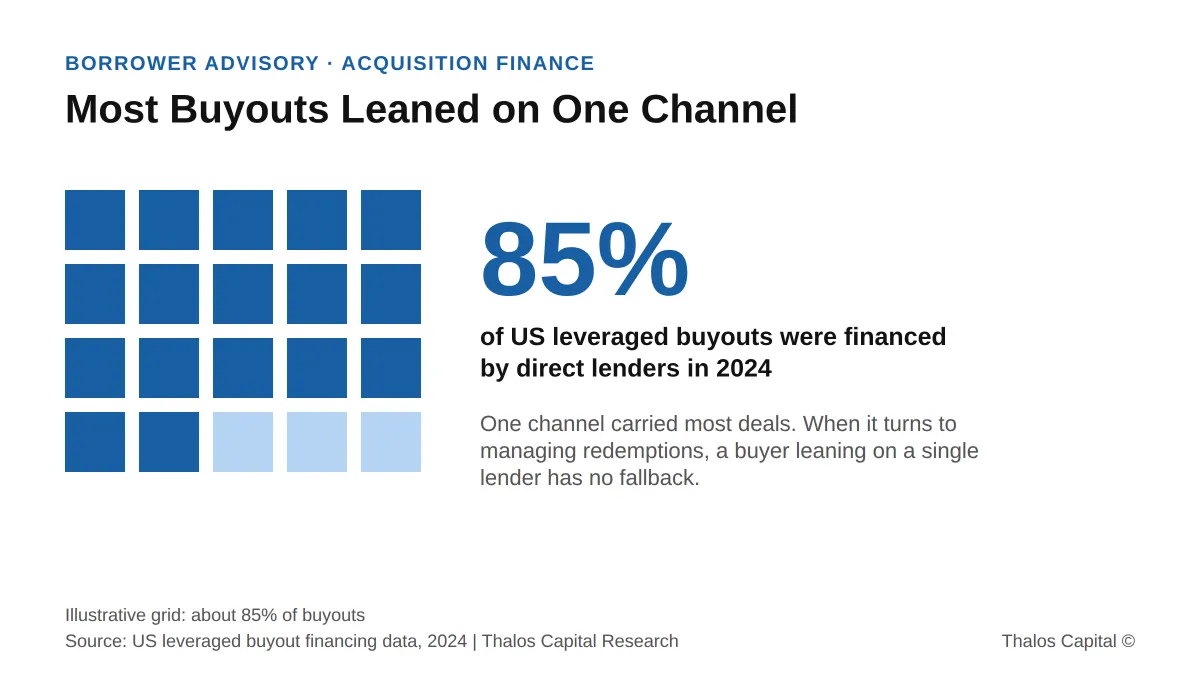 The Single-Lender Acquisition Is Narrowing Just as Deal Flow Returns