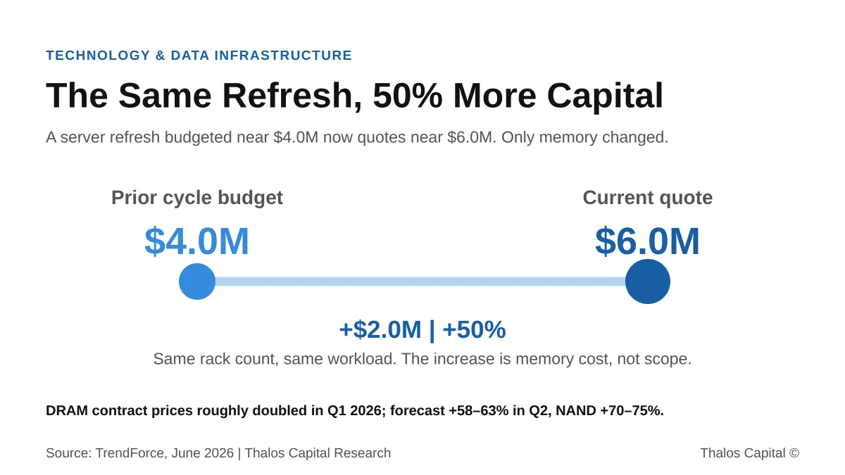 The Same Server Refresh Now Costs 50% More: How One Operator Funded It Without Draining the Business