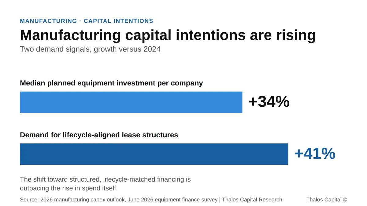 Manufacturers Know What They Need to Buy. The Funding Channel Is the Bottleneck.