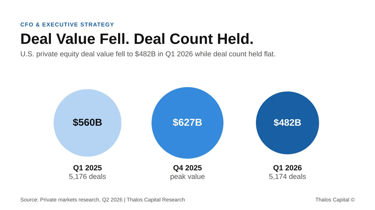 Capital Is Available. That Does Not Mean Your Deal Gets Funded.